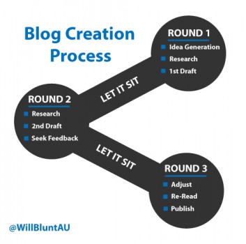 Blog Creation Process - Social Media Shares