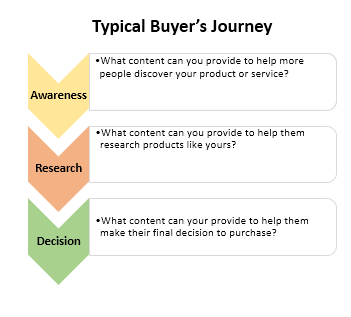 Typical Buyer's Journey