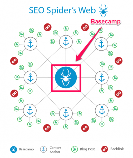 Basecamp in SEO strategy template screenshot