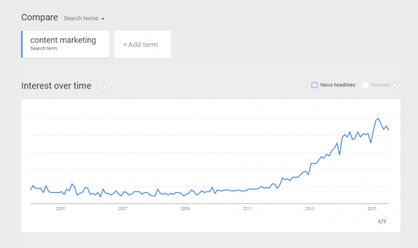 Content marketing trending graph - how to get more traffic to your blog