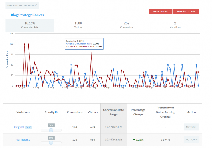 Blog strategy canvas AB test for blog metrics