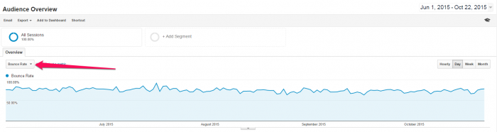 Bounce rate graph as a blog metric