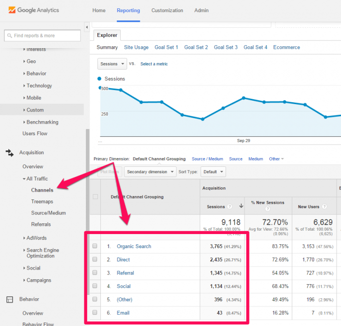 Traffic sources example for blog metrics