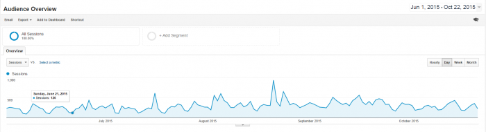 Traffic spikes for blog metrics example