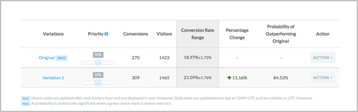 Split test analytics in LeadPages