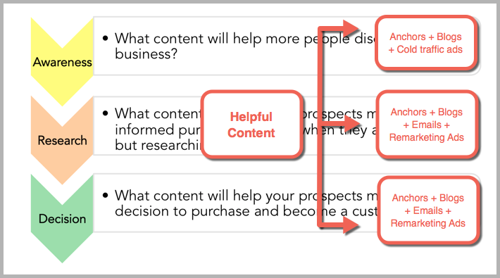 Buyer's journey image - what they need at each step