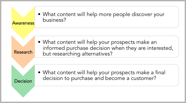 Buyer's journey image - what is a content anchor?