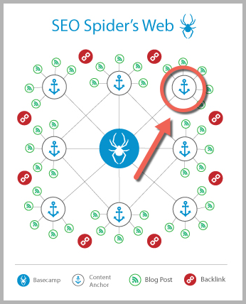 SEO Spider's Web - Anchor Content
