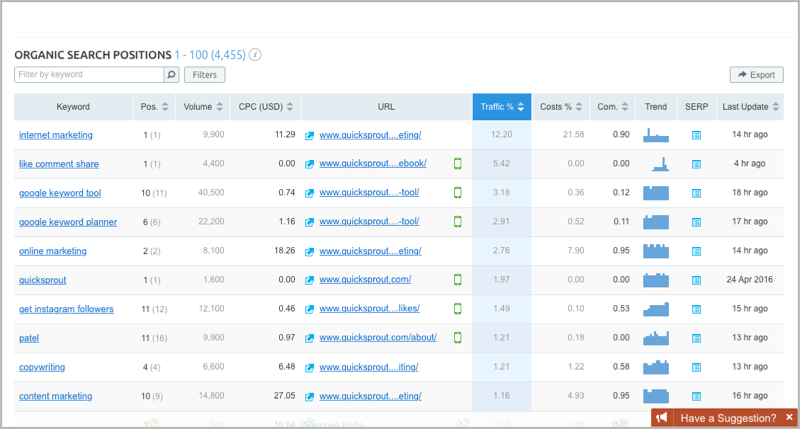 Quick Sprout keywords SEMrush