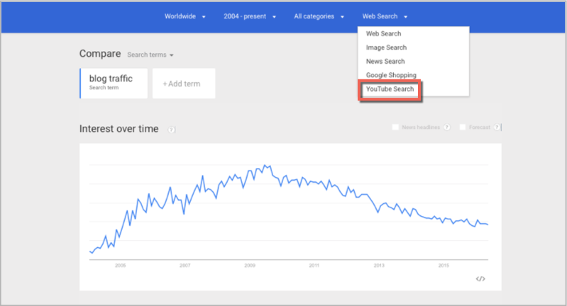 Youtube search trends as keyword research method