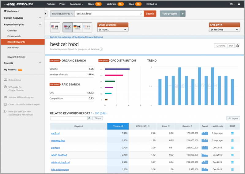 semrush assess organic competition for keyword research methods
