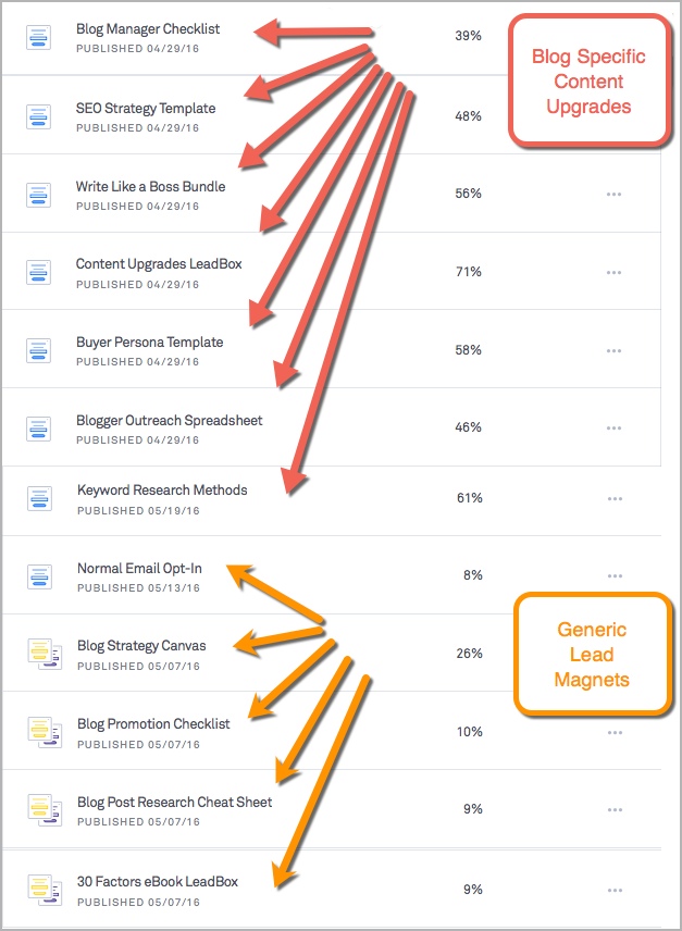 Lead magnet ideas - conversion rates