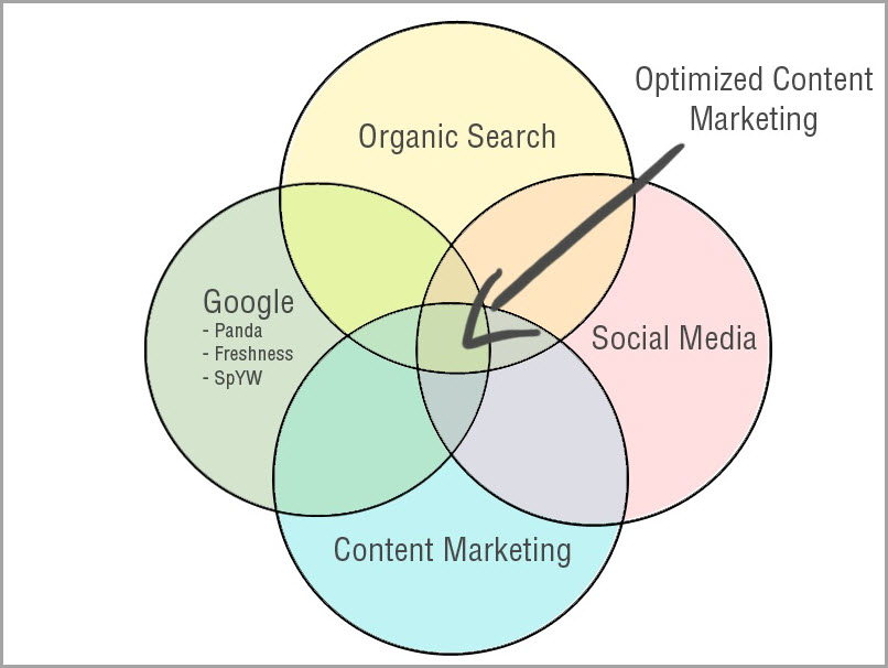 Optimisation for Winning Content Strategy