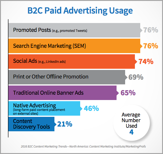 Paid advertising for Winning Content Strategy