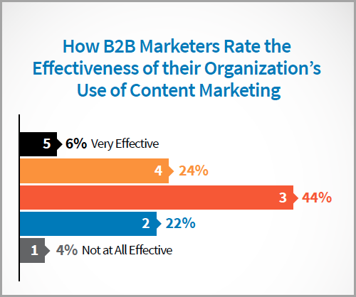introduction for Winning Content Strategy
