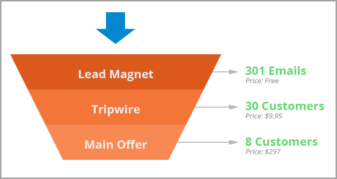 Tripwire-offer-for-Winning-Content-Strategy